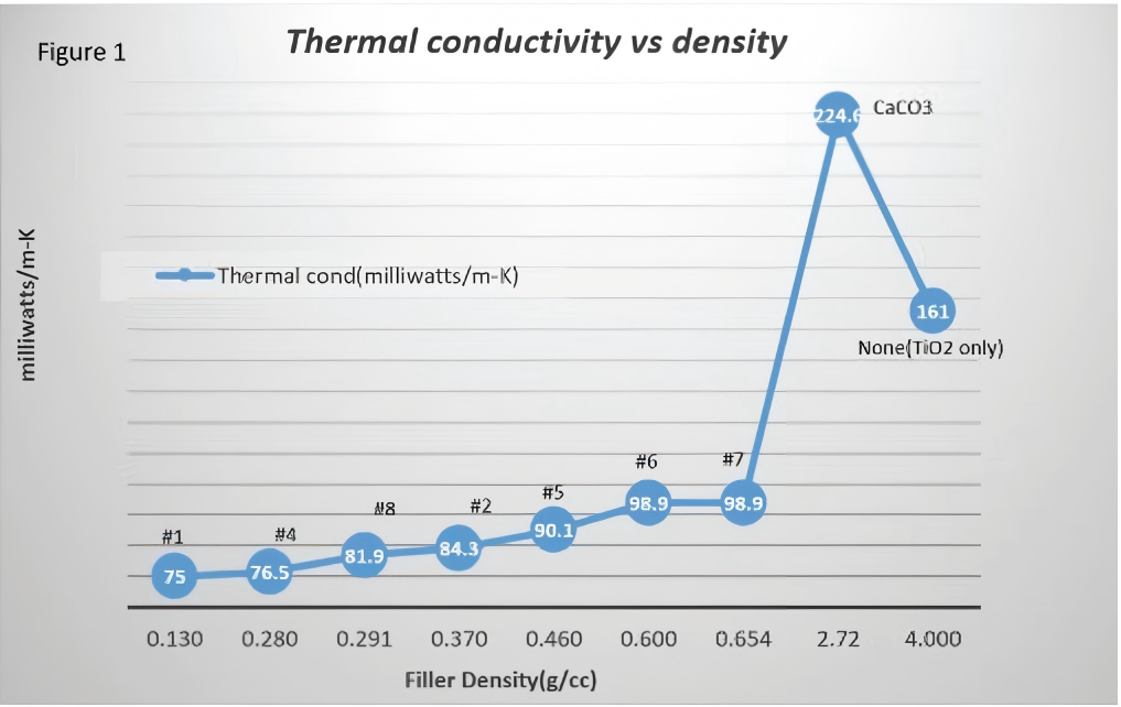 涂料热导率与所添加玻璃微球的密度对比