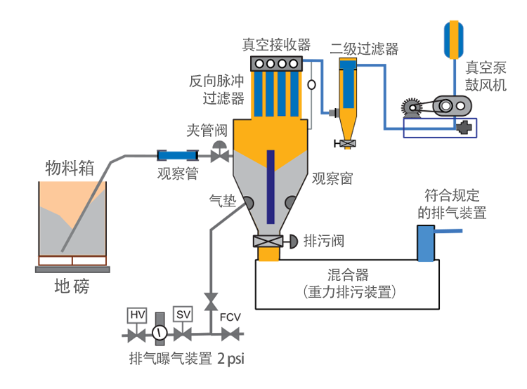 3M玻璃微珠真空上料系统示意图