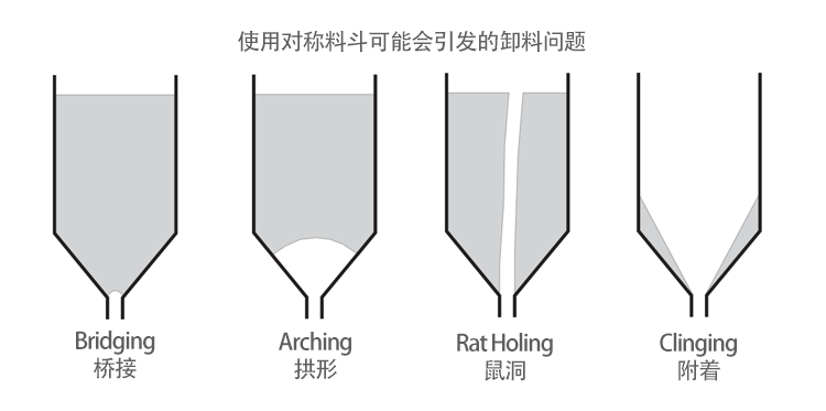 在生产制程中采用对称结构的日用料斗或称重料斗,可能会引发排料问题