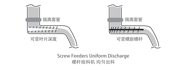建议选用变叶片深度或变螺距的螺杆给料机 变叶片深度或变螺距的螺杆给料机
